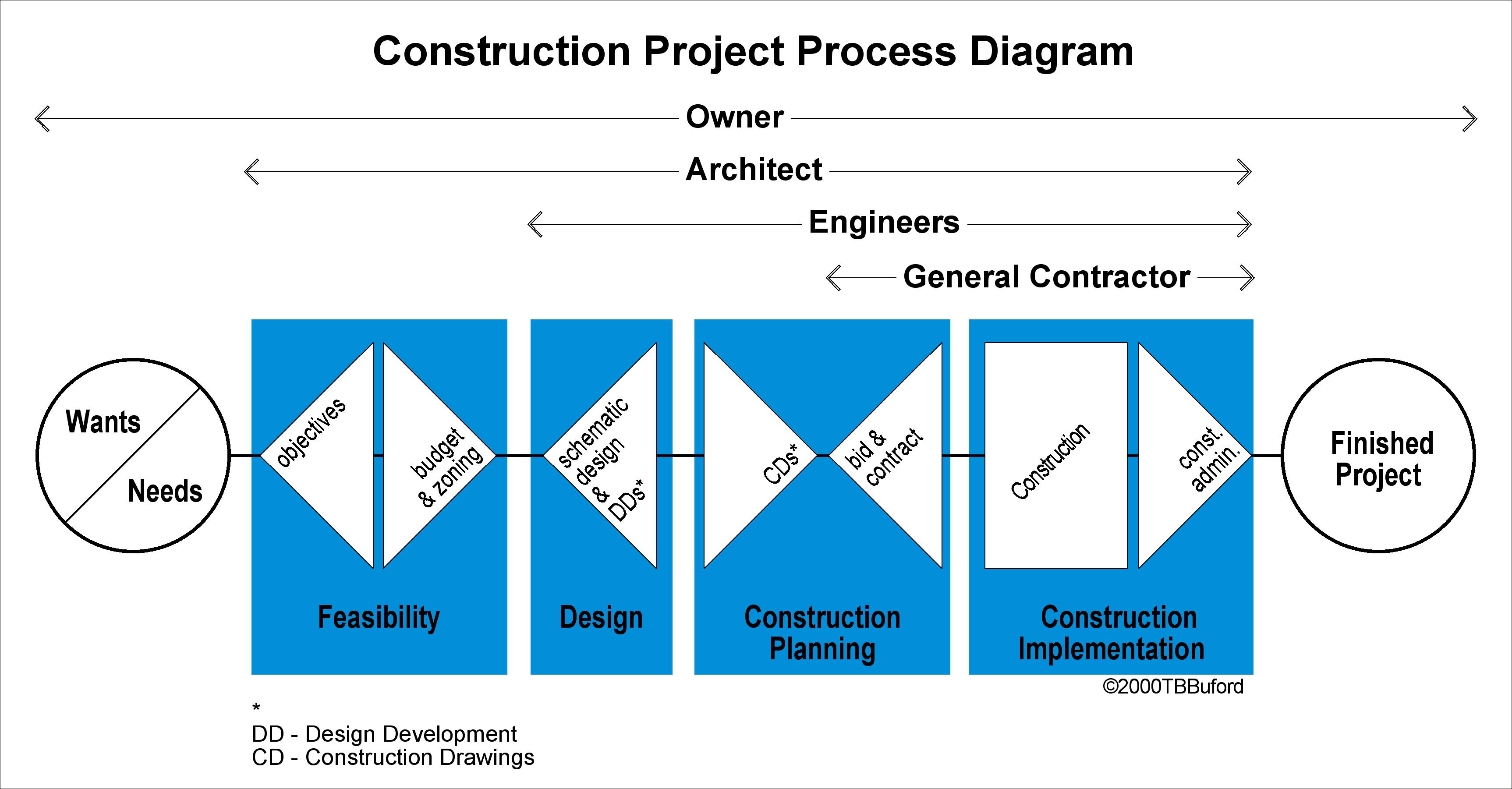 how construction project works